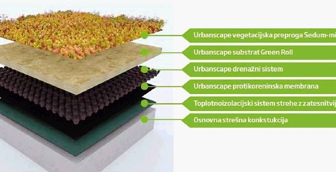 Celovit sistem Urbanscape - prerez 