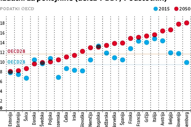 Slovenija in Luksemburg z najpotratnejšim pokojninskim sistemom