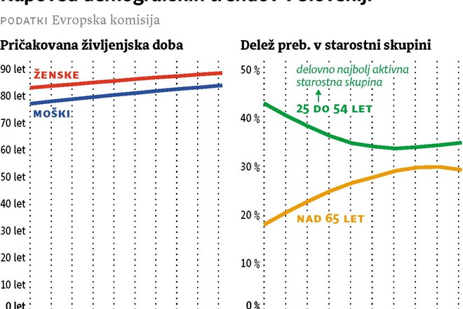 Slovenija in Luksemburg z najpotratnejšim pokojninskim sistemom