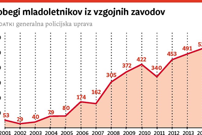  Mladostniki pred zaprtimi vrati vzgojnih zavodov: Ko ne gre za otroke...