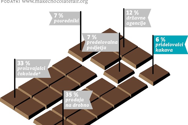 Pravična trgovina: Namesto v  debele denarnice posrednikov v oguljene roke revnih  kmetov