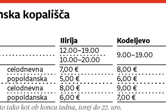 Bazeni vabijo kopalce,  Ljubljanica zanje še ni pripravljena