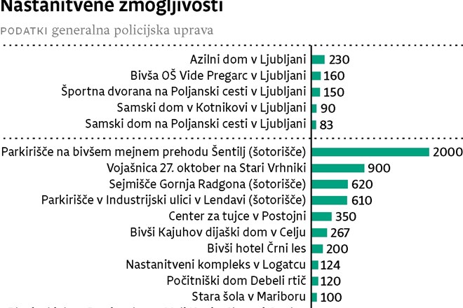 Italija bo prve begunce preselila v kratkem, med testnimi državami ne bo Slovenije