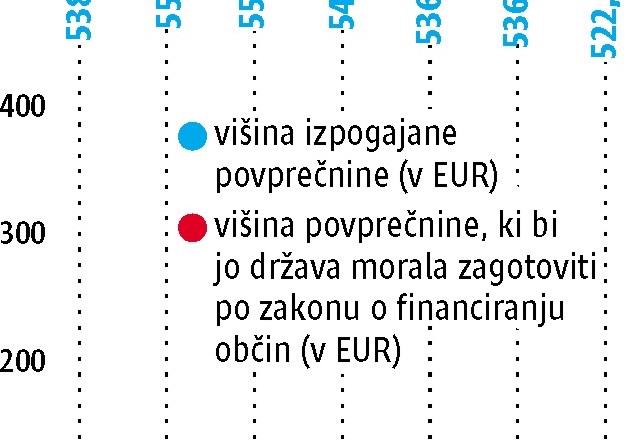 Država občinam namenja vsako leto manj sredstev za delovanje