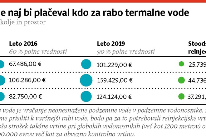 Okoljsko ministrstvo želi s podelitvijo koncesij za rabo termalne vode ustaviti odtekanje vodnih milijonov 