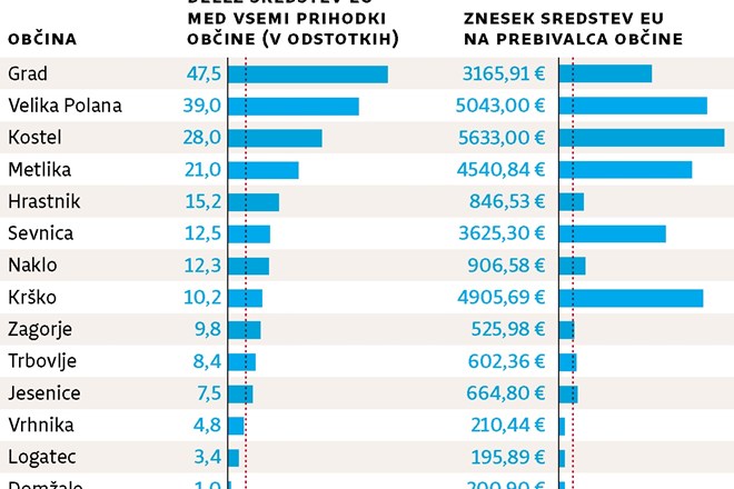 Rekorderke pri črpanju evropskega denarja so majhne občine z obrobja