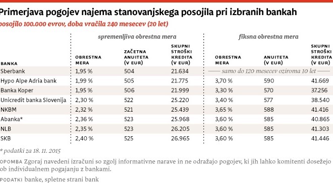 Kako prihraniti nekaj tisočakov pri nakupu stanovanja