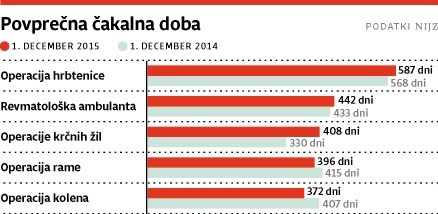 Bolniki ob koncu leta na vrsti prej, a kljub temu jih več kot lani čaka predolgo