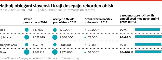 Novoletni utrip: Ljubljana ruši rekorde, Piran pa stagnira