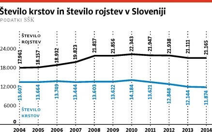 Cerkev si je izmerila utrip:  vse manj duhovnikov, vse manj krstov, vse manj cerkvenih porok...