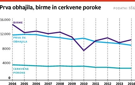 Cerkev si je izmerila utrip:  vse manj duhovnikov, vse manj krstov, vse manj cerkvenih porok...