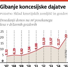 Kdo bodo novi baroni v državnih gozdovih? 