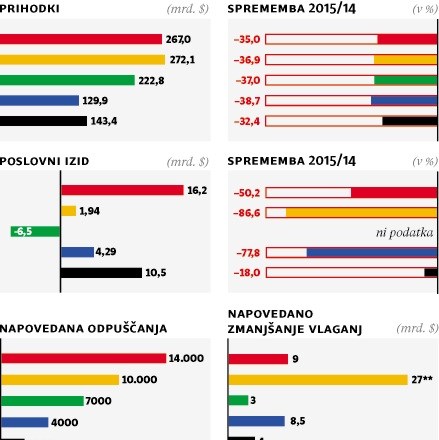  Energetika: Slabi obeti za male in velike