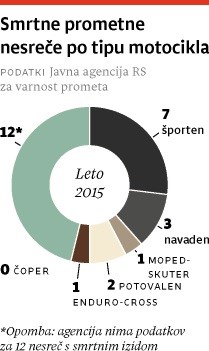 Črna statistika: lani za polovico več mrtvih motoristov