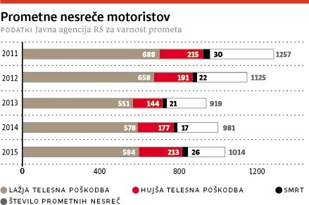 Črna statistika: lani za polovico več mrtvih motoristov