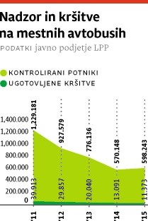 Na mesec še vedno zalotijo skoraj tisoč potnikov, ki se “švercajo”