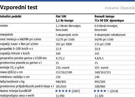 Fiat 500 in renault twingo: Taksi za štiri slone