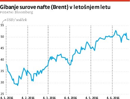 Brexit potisnil nafto pod 50 dolarjev