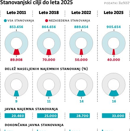 Država ponuja občinam 30 milijonov evrov za nova najemna stanovanja