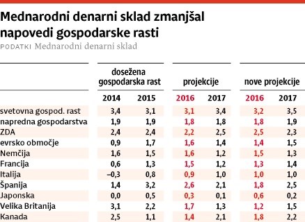 Projekcije znižanja gospodarske rasti po brexitu so manj črnoglede