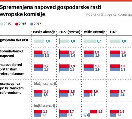 Projekcije znižanja gospodarske rasti po brexitu so manj črnoglede