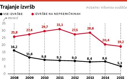 Izvršbe med dvema skrajnostma: nekateri polni vseh ukan, drugi obupano pasivni 