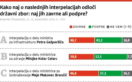 Vox populi: Interpelacija naj odnese zdravstveno ministrico Kolar-Celarčevo