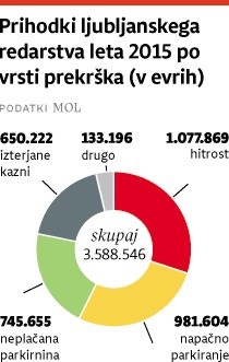 Ljubljanski redarji kupujejo nov stacionarni radar