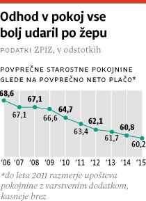 Upokojitev?  Starejšim delavcem se precej bolj splača bolniška