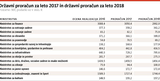 Vlada v novem predlogu ponuja 10 milijonov evrov za najslabše plačane javne uslužbence