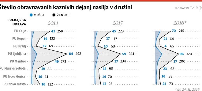 Ni dovolj le opaziti nasilje, treba ga je tudi prijaviti!