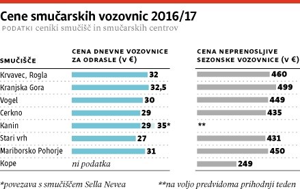 Pripravite smučarske čevlje, smuči in palice, jutri odprejo prvo smučišče v Kranjski Gori, v soboto na Rogli