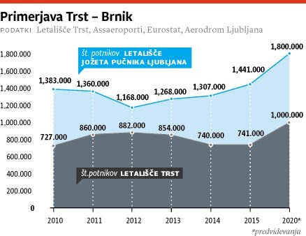 Bodo nizkocenovniki reševali brniško letališče, če mu železniška povezava ni usojena?