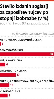 Število tujih delavcev narašča – Slovenci nočejo delati  za mizerno plačilo  