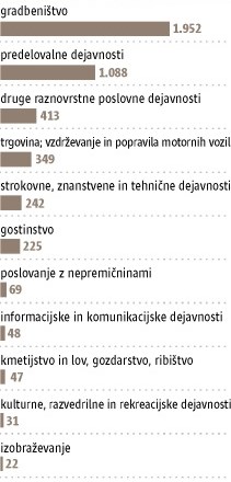 Število tujih delavcev narašča – Slovenci nočejo delati  za mizerno plačilo  