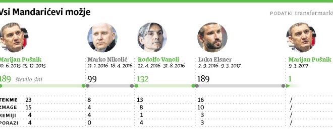 Mandarić obdržal Stojića in na trenersko klop vrnil Pušnika