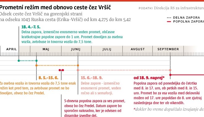 Obnova ceste čez Vršič: bes se je polegel, pred začetkom del se  strahovi mešajo z (ne)zadovoljstvom 