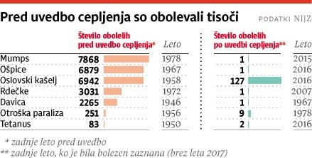 Cepljeni otroci bi lahko dobili prednost pri vpisu v vrtec