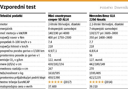 Vzporedni test - mini countryman in mercedes-benz gla: Vinogradi Istre so nam bili dovolj