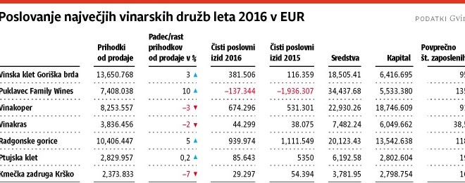 Višja kakovost vina botruje višjim cenam 