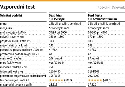 Seat ibiza in ford fiesta: Enostavna matematika lahko prinese veliko dobrega