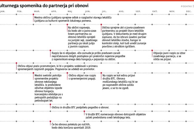 Družba BTC bo nekdanje letališče v Mostah začela obnavljati letos