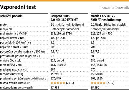 Peugeot 5008 in mazda CX-5: Recept s kančkom vsega in jed je odlična 