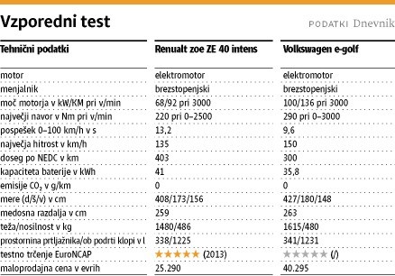 Renault zoe in volkswagen e-golf: vse je le vprašanje tega, s katerega zornega kota gledamo