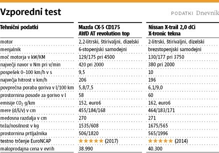 Vzporedni test: mazda cx-5 in nissan x-trail