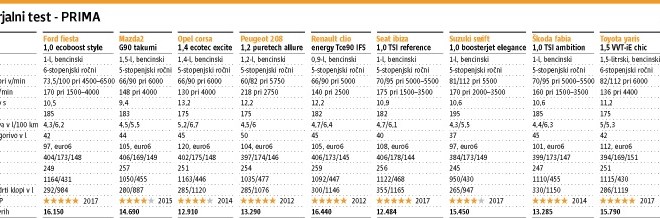 Veliki primerjalni test: Po slovenskem avtu leta polo znova na vrhu