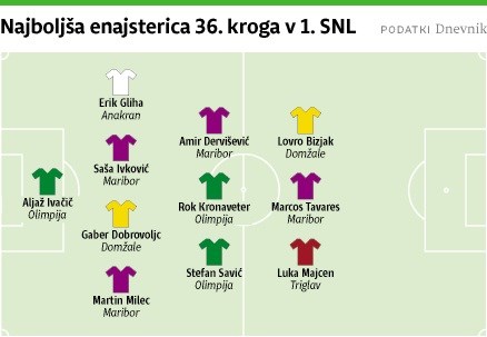 Dnevnikov igralec kroga: Tavares prepričal s konstantnostjo