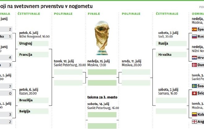 Med osmerico še Brazilija in Belgija