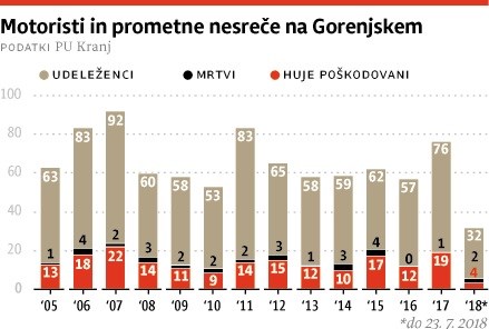 Gorenjske pasti ugašajo življenja motoristov