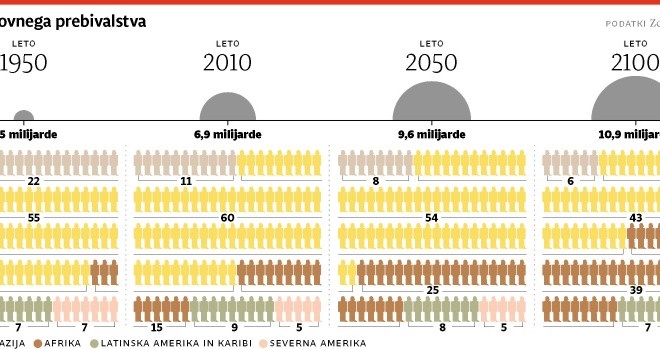 Upodobljena je predvidena rast prebivalstva, na katero bodo morali biti pozorni tudi kadroviki, saj bodo podjetja morala v...